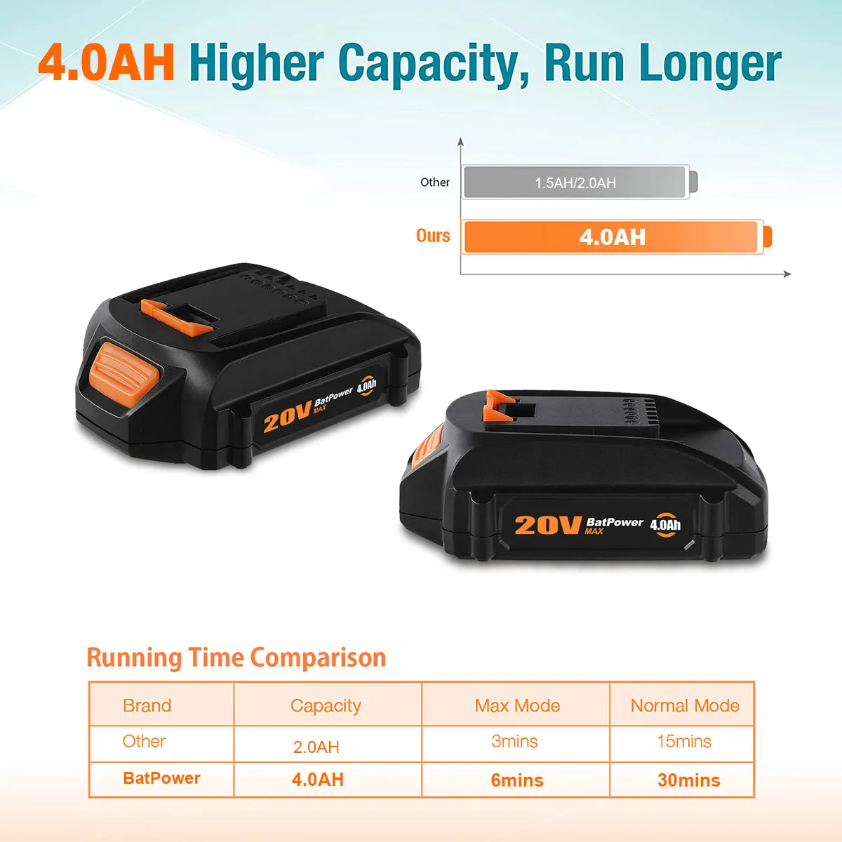 20V 4.0Ah WA3575 Compact Batteries with Charger Combo Replacement for WORX 20V Battery and Charger Kit WA3742 WA3520 WA3525 WA3575 Battery and Charger