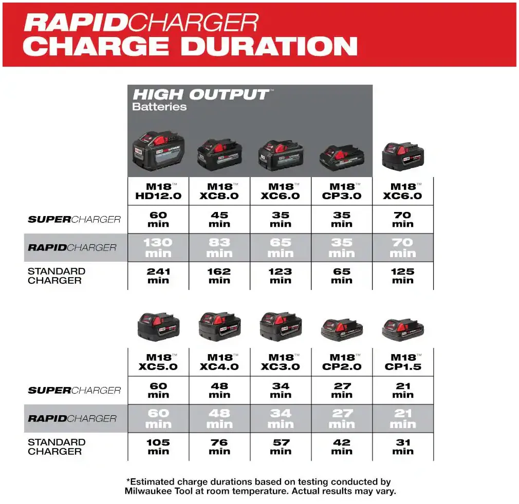 48-59-1802 Milwaukee M18 Dual Bay Rapid Charger