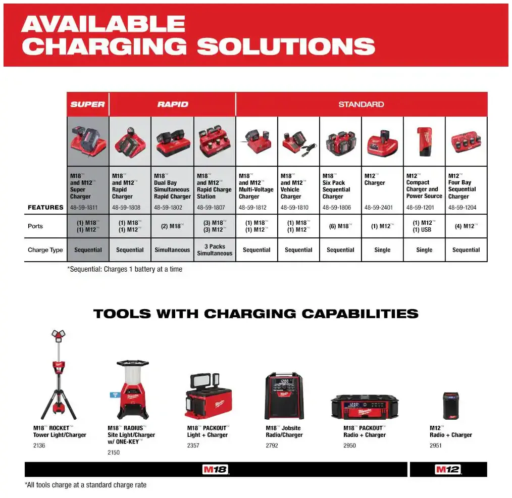 48-59-1802 Milwaukee M18 Dual Bay Rapid Charger