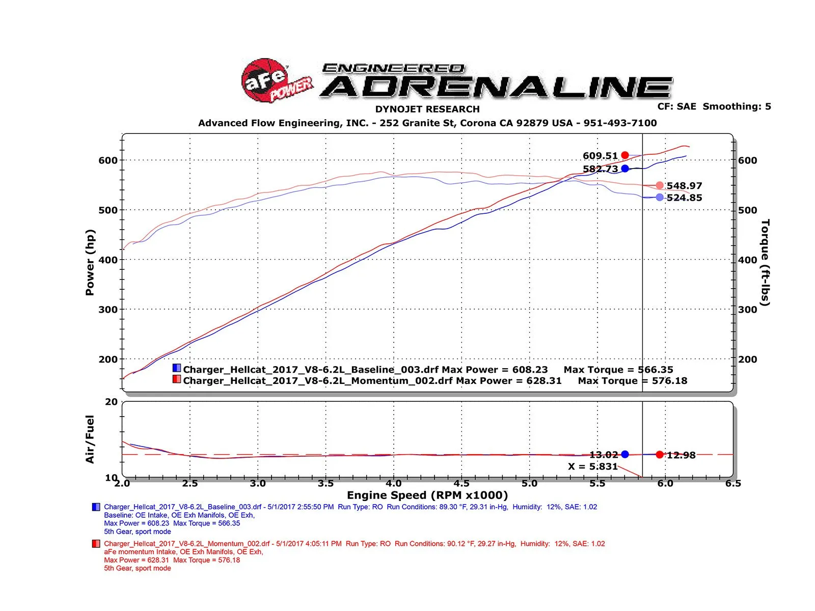 aFe Momentum GT Cold Air Intake Challenger/Charger Hellcat 6.2L (17-18) Pro 5R