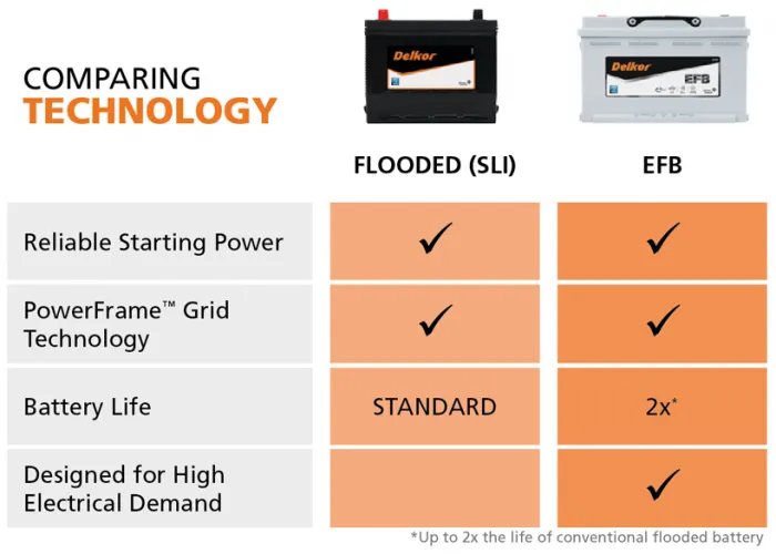 Delkor SQ85D23LEFBD 660cca  60AH HEAVY DUTY EFB Battery ISS (Start/Stop)TECHNOLOGY