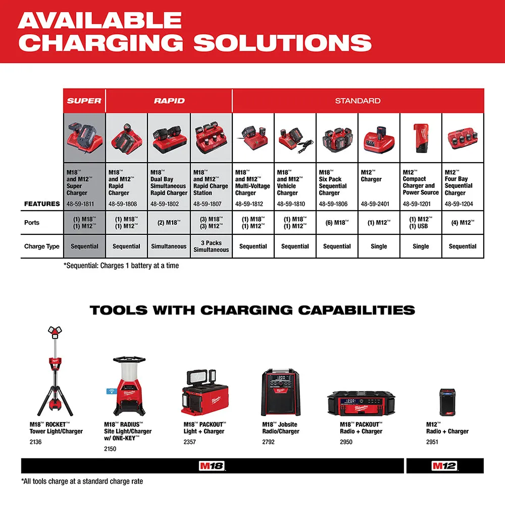 Milwaukee 48-59-1808 M12/M18 12/18V REDLINK Rapid Charger