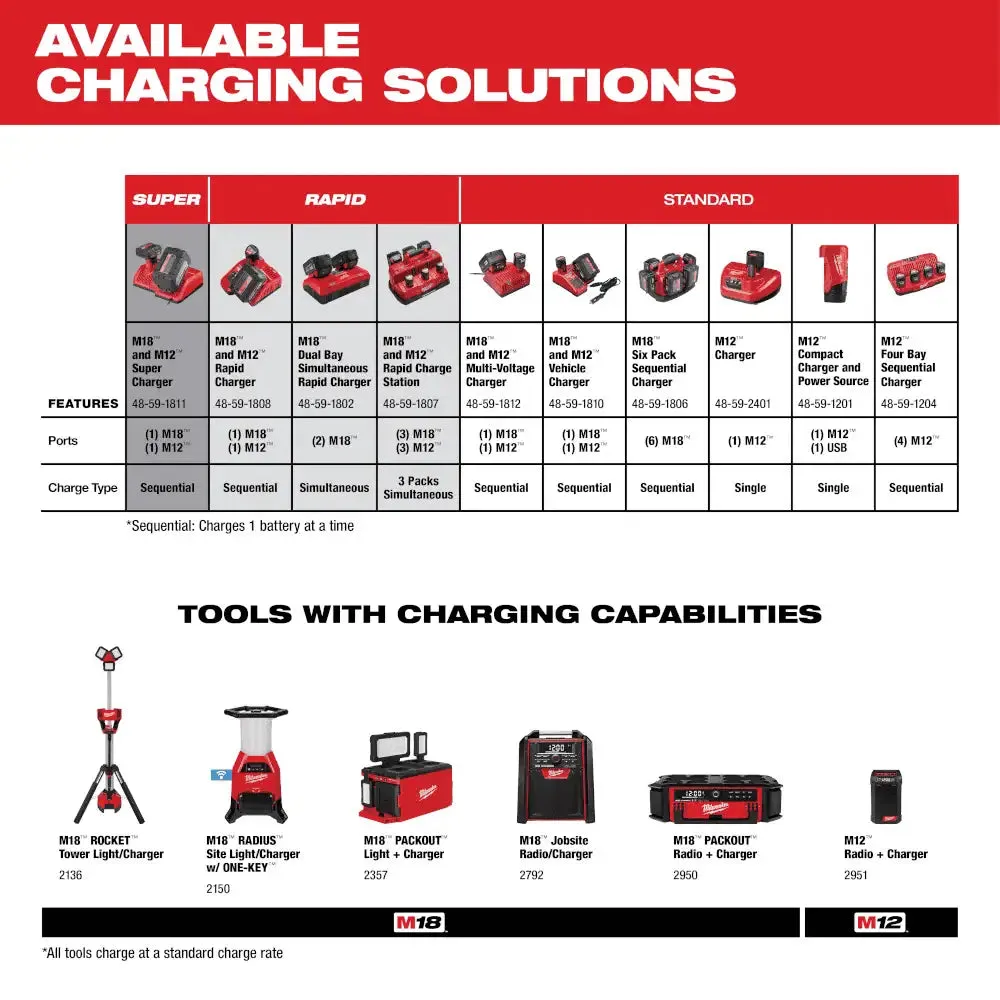 Milwaukee M12 12V Lithium-ion Battery Charger