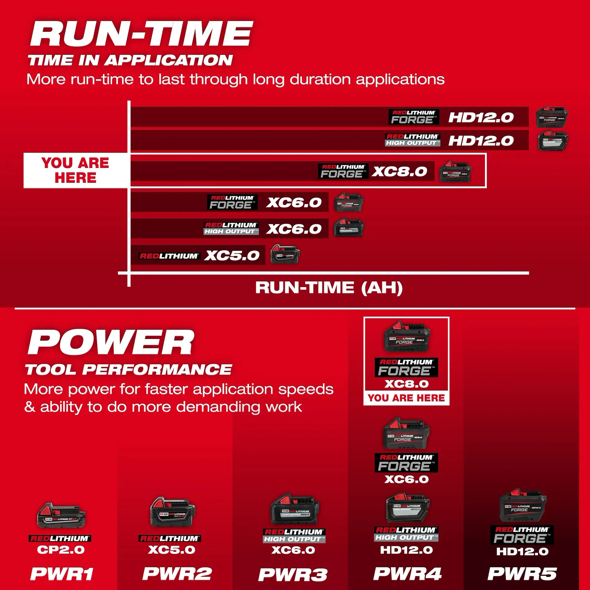 Milwaukee M18 REDLITHIUM FORGE XC8.0 Battery Pack